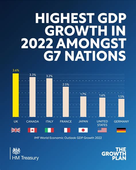 g7 growth in 2023