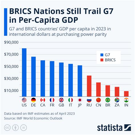 g7 nations gdp