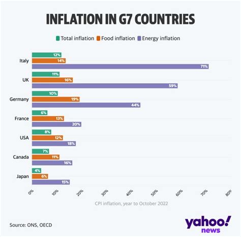 g7 nations inflation