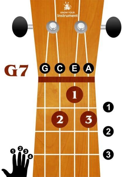 g7 on ukulele