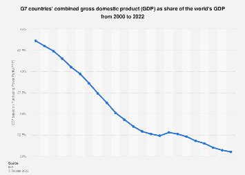 g7 share of global gdp