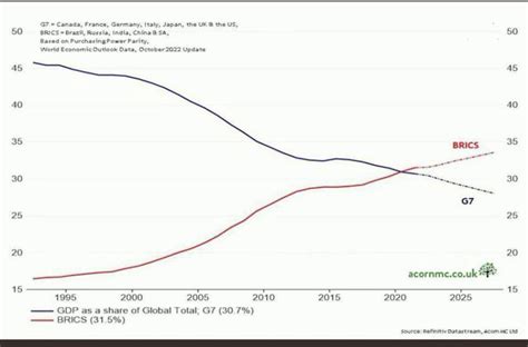 g7 vs brics share of global gdp