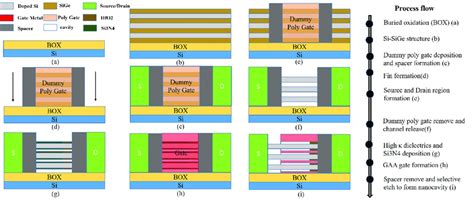 Gaa Transistor Process Flow