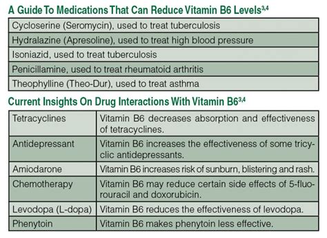 Gabapentin Vitamin B6 Drug Interaction