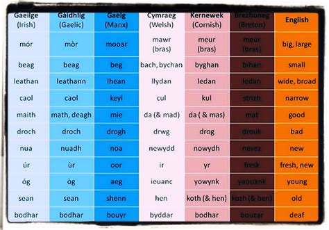 gaelic language examples