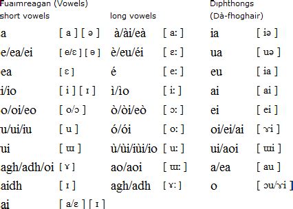 gaelic words beginning with c