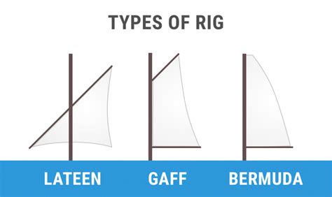 Gaff Rig Vs Lug Rig