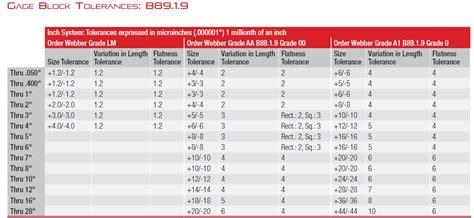Gage Block Tolerances