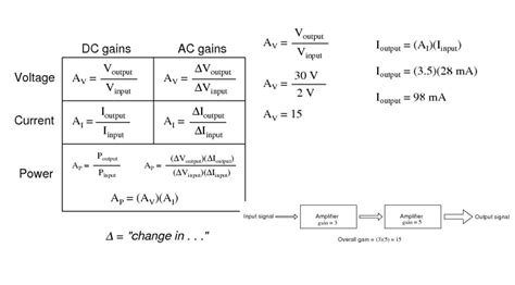 Gain Amplifier Formula