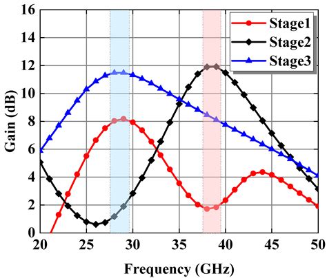 Gain Flatness Amplifier