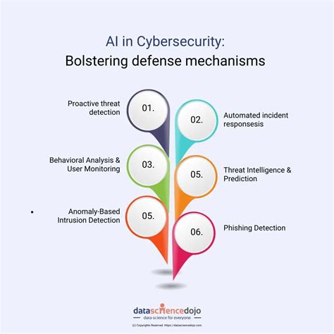 gain of victimization AI for Cybersecurity