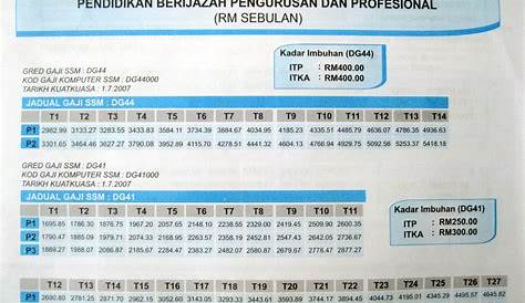 Jadual Tangga Gaji Dg41 / Dg41 Otosection - Felton Carter