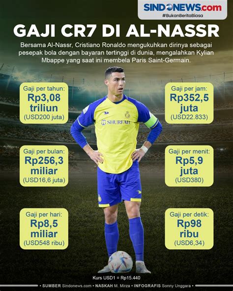 Detil Gaji Cristiano Ronaldo di Al Nassr FC, Per Harinya Setara 2 Ribu
