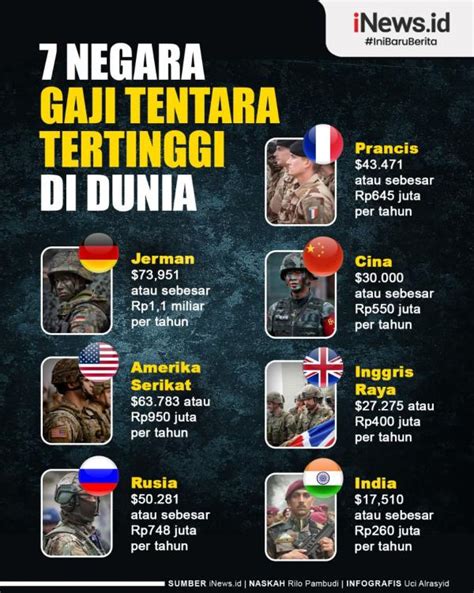 Infografis 7 Negara dengan Gaji Tentara Tertinggi di Dunia, Ini yang