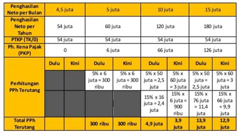 gaji yang terkena pajak