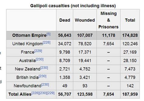 gallipoli campaign casualties by country