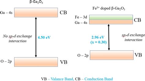 Gallium Oxide Bandgap