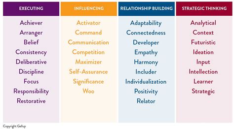 gallup clifton strengths list