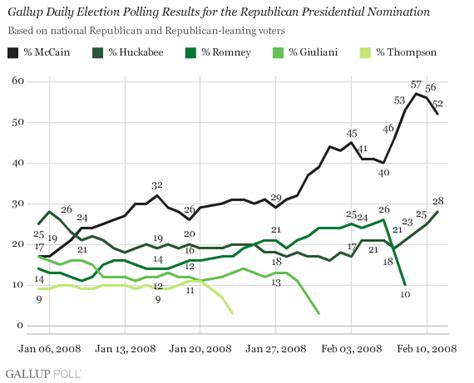 gallup daily tracking poll
