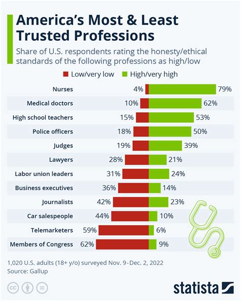 gallup most trusted professions 2022