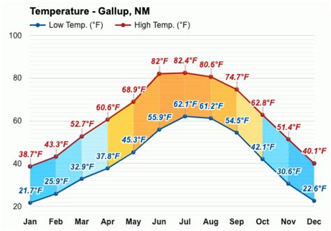 gallup nm weather monthly