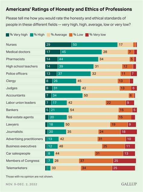 gallup poll ethical professions