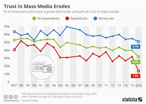 gallup poll trust in media