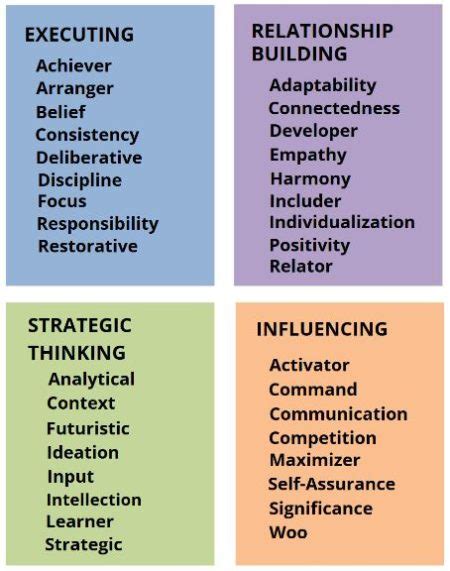 gallup strengthsfinder assessment top 5