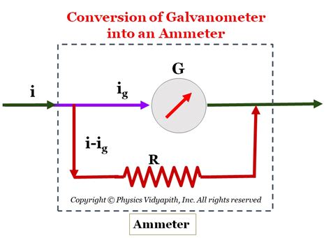 Galvanometer To Ammeter Formula