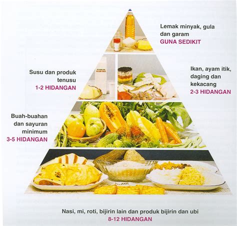 Piramid Makanan Malaysia Lembaran Mewarna Apakah kepentingan piramid