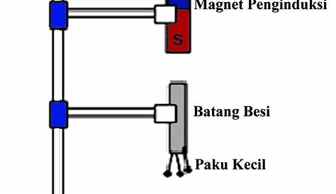 Gambar Induksi Magnetik (revisi) [PPT Powerpoint]
