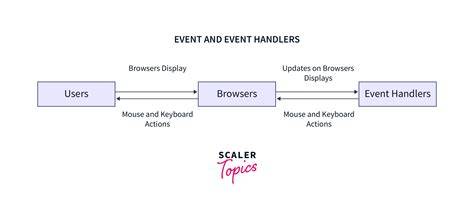 Event Handling JavaScript