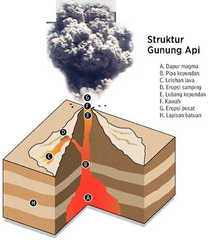 gambar struktur gunung api