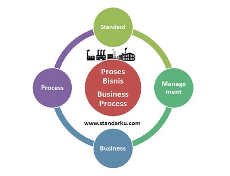 gambaran proses bisnis