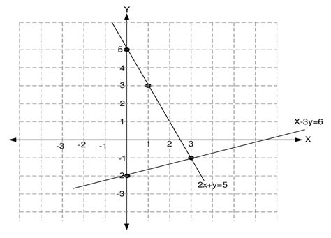 Gambarlah Grafik 2x 3y 6: Menjelajahi Keindahan Matematika
