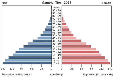 gambia population