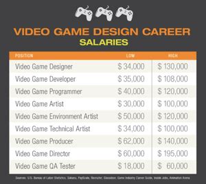 Average Game Designer Salary Uk