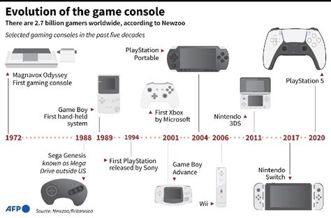 Game Console Release Dates In Order