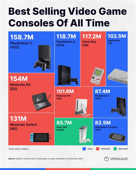 Game Consoles List In Order