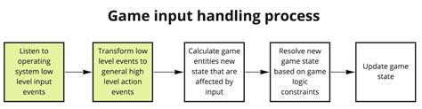 Game Engine Input Handling