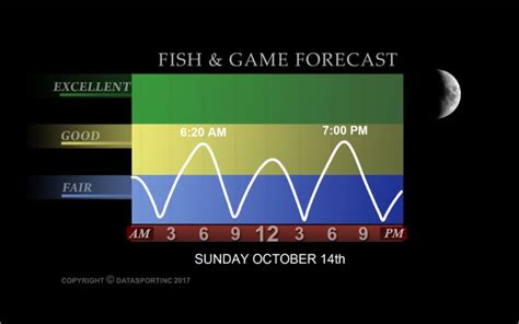 Game Fish Forecast