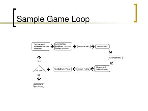 Game Loop Programming