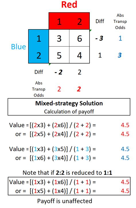 game theory payoff matrix calculator
