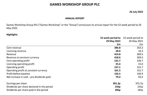 games workshop profits 2022