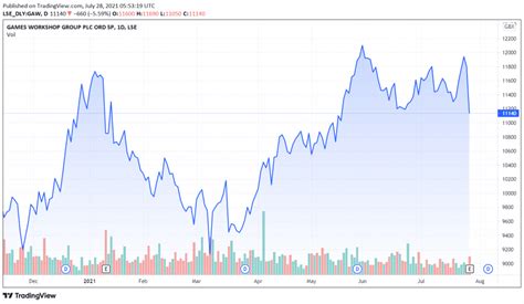 games workshop stock price lse