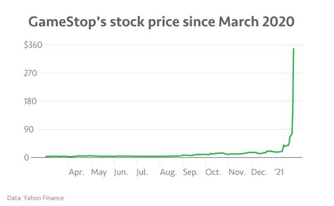 What Happened To Gamestop Stock Prices In 2020?