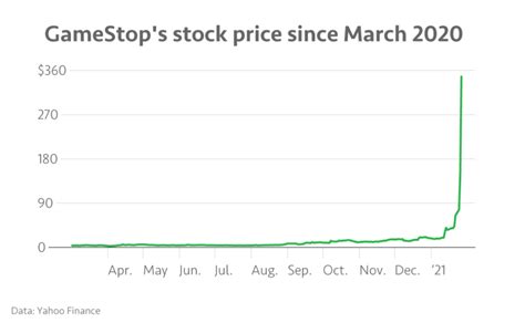 Gamestop Stock Price 2019: A Lookback