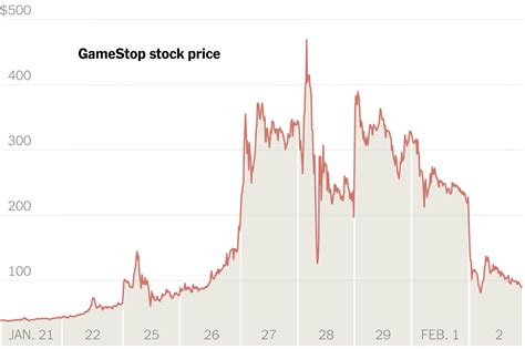 gamestop stock price high
