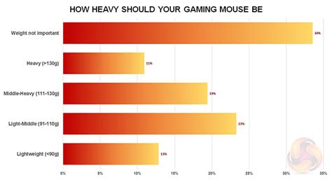 Gaming Mice Weight