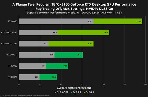 Gaming Performance Metrics